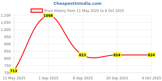myntra.com Force NXT Pack Of 2 Long Trunks MNFG-92-COL-34-PO2 force nxt Price History Graph from 11 May 2025 to 5 Oct 2025