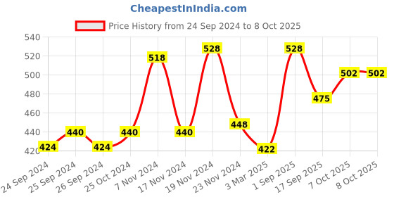 myntra.com Force NXT Pack of 2 Mid-Rise Anti Microbial Cotton Basic Briefs MNFL-35-R3-ASST-C2-PO2 force nxt Price History Graph from 24 Sep 2024 to 8 Oct 2025