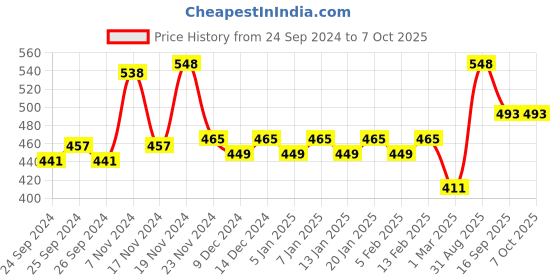 myntra.com Force NXT Pack of 2 Mid-Rise Anti Microbial Cotton Boxer Briefs MNFF-132-R3-ASST-C1-PO2 force nxt Price History Graph from 24 Sep 2024 to 6 Oct 2025