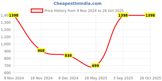 myntra.com Force NXT Pack Of 2 Polo Collar Cotton Casual T-shirts force nxt Price History Graph from 9 Nov 2024 to 26 Oct 2025