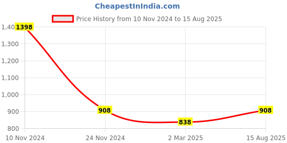 myntra.com Force NXT Pack Of 2 Polo Collar Super Combed Cotton T-shirts force nxt Price History Graph from 10 Nov 2024 to 15 Aug 2025