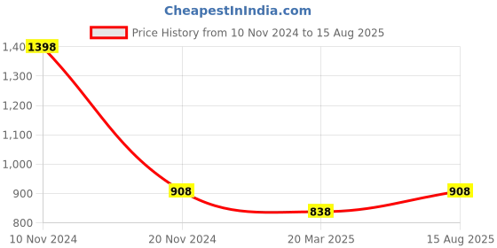 myntra.com Force NXT Pack of 2 Polo Collar Super Combed Cotton T-shirts force nxt Price History Graph from 10 Nov 2024 to 15 Aug 2025