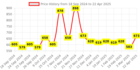 myntra.com Force NXT Pack Of 2 Printed Assorted Trunks MNFS-21P-ASST-C1-PO2 force nxt Price History Graph from 18 Sep 2024 to 22 Apr 2025