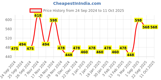 myntra.com Force NXT Pack of 2 Printed Cotton Ultrasoft Anti Microbial Brief MNFL-35P-P5-1-PO2 force nxt Price History Graph from 24 Sep 2024 to 10 Oct 2025