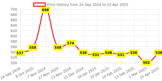 myntra.com Force NXT Pack Of 2 Printed Lightweight 4-Way Stretch Trunks MNFL-45P-C5-1-PO2 force nxt Price History Graph from 24 Sep 2024 to 25 Apr 2025