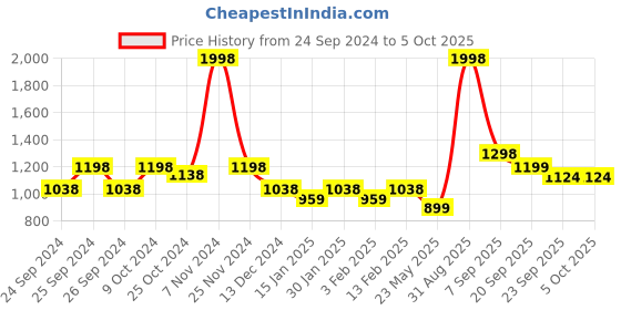 myntra.com Force NXT Pack Of 2 Printed Lounge Pants force nxt Price History Graph from 24 Sep 2024 to 5 Oct 2025