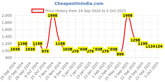 myntra.com Force NXT Pack Of 2 Printed Lounge Pants force nxt Price History Graph from 24 Sep 2024 to 4 Oct 2025