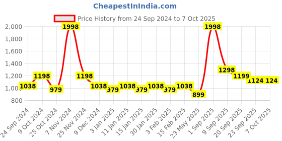 myntra.com Force NXT Pack Of 2 Printed Lounge Pants force nxt Price History Graph from 24 Sep 2024 to 7 Oct 2025