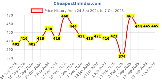 myntra.com Force NXT Pack Of 2 Printed Pure Cotton Anti Microbial Basic Briefs force nxt Price History Graph from 24 Sep 2024 to 7 Oct 2025