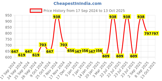 myntra.com Force NXT Pack Of 2 Printed Pure Cotton Innerwear Vests MNAL-431-PO2-SKDR-SAMBA force nxt Price History Graph from 17 Sep 2024 to 13 Oct 2025