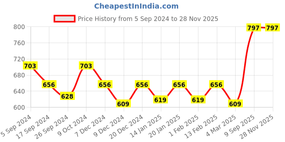 myntra.com Force NXT Pack of 2 Printed Super Combed Cotton Tank T-shirt force nxt Price History Graph from 5 Sep 2024 to 27 Nov 2025