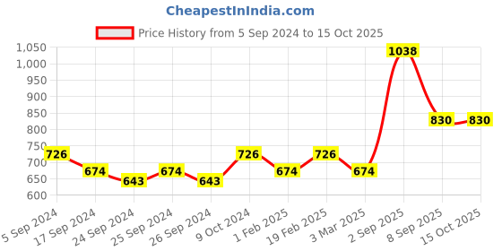 myntra.com Force NXT Pack Of 2 Printed Super Combed Cotton Tank T-shirt force nxt Price History Graph from 5 Sep 2024 to 15 Oct 2025