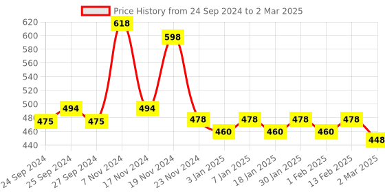 myntra.com Force NXT Pack of 2 Printed Ultrasoft Anti Microbial Basic Briefs MNFL-35P-P4-5-PO2 force nxt Price History Graph from 24 Sep 2024 to 2 Mar 2025