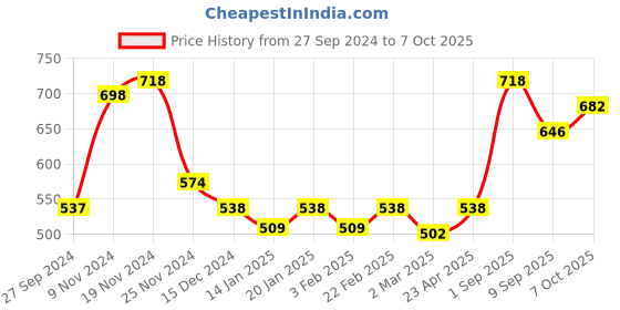 myntra.com Force NXT Pack Of 2 Printed Ultrasoft Super Cotton Trunks MNFL-45P-C4-5-PO2 force nxt Price History Graph from 27 Sep 2024 to 7 Oct 2025