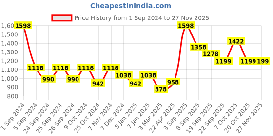myntra.com Force NXT Pack Of 2 Ribbed Cotton Thermal Top force nxt Price History Graph from 1 Sep 2024 to 26 Nov 2025