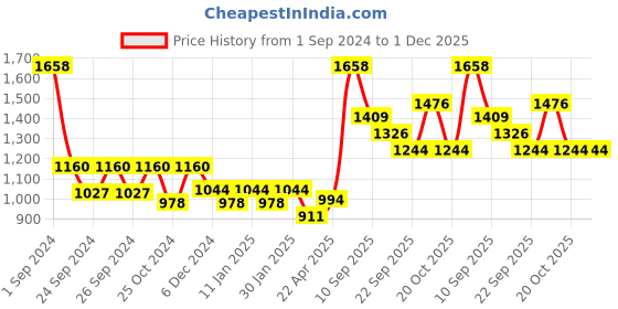 myntra.com Force NXT Pack Of 2 Ribbed Cotton Thermal Tops force nxt Price History Graph from 1 Sep 2024 to 30 Nov 2025