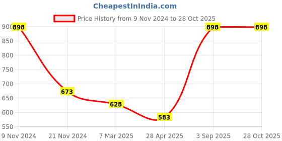 myntra.com Force NXT Pack Of 2 Round Neck Super Combed Cotton T-shirts force nxt Price History Graph from 9 Nov 2024 to 28 Oct 2025