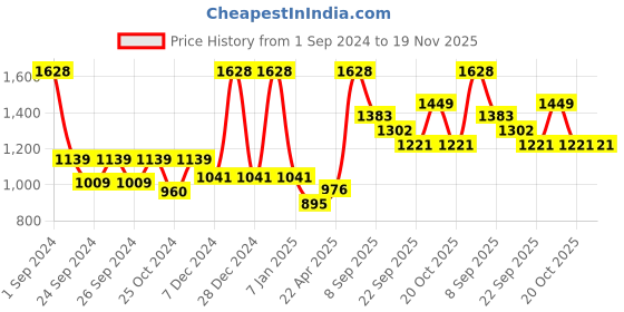 myntra.com Force NXT Pack Of 2 Round Neck Thermal Tops force nxt Price History Graph from 1 Sep 2024 to 19 Nov 2025