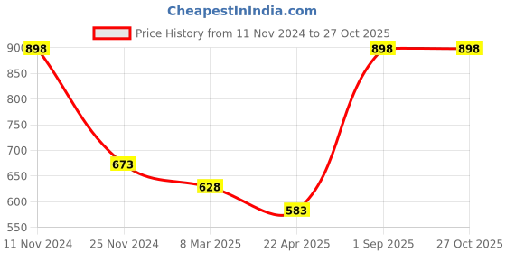 myntra.com Force NXT Pack of 2 Short Sleeves Super Combed Cotton T-shirt force nxt Price History Graph from 11 Nov 2024 to 26 Oct 2025