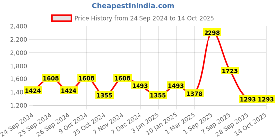 myntra.com Force NXT  Pack Of 2 Solid Mid-Rise Joggers force nxt Price History Graph from 24 Sep 2024 to 14 Oct 2025