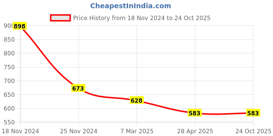 myntra.com Force NXT Pack of 2 Solid Round Neck Super Combed Cotton T-shirts force nxt Price History Graph from 18 Nov 2024 to 24 Oct 2025
