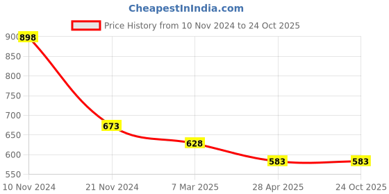 myntra.com Force NXT Pack of 2 Solid Super Combed Cotton T-Shirt force nxt Price History Graph from 10 Nov 2024 to 24 Oct 2025