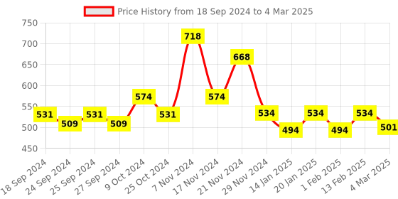myntra.com Force NXT Pack Of 2 Striped Anti Microbial Assorted Basic Breifs MNFL-56-R3-ASST-C1-PO2 force nxt Price History Graph from 18 Sep 2024 to 4 Mar 2025