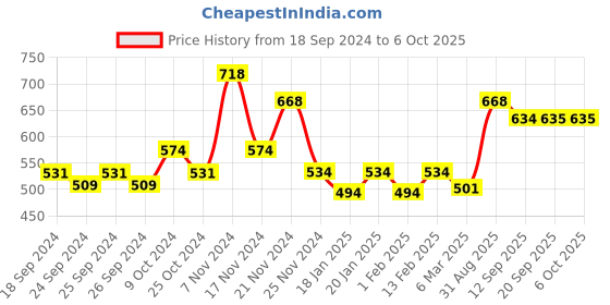 myntra.com Force NXT Pack Of 2 Striped Anti Microbial Basic Briefs MNFL-56-R3-ASST-C2-PO2 force nxt Price History Graph from 18 Sep 2024 to 5 Oct 2025