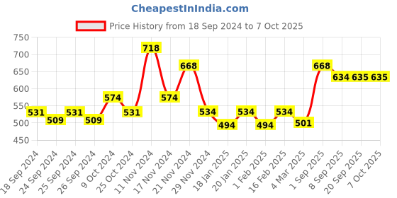 myntra.com Force NXT Pack Of 2 Striped Anti Microbial Pure Cotton Briefs MNFL-56-R3-ASST-C3-PO2 force nxt Price History Graph from 18 Sep 2024 to 7 Oct 2025