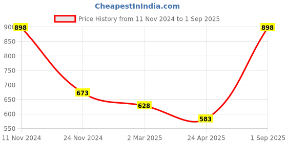 myntra.com Force NXT Pack Of 2 Super Combed Cotton T-Shirt force nxt Price History Graph from 11 Nov 2024 to 1 Sep 2025