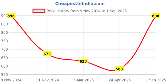 myntra.com Force NXT Pack Of 2 Super Combed Cotton T-Shirt force nxt Price History Graph from 9 Nov 2024 to 1 Sep 2025