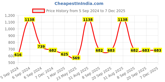 myntra.com Force NXT Pack Of 2 Typography Printed Anti Viral Anti Odour Cool Sports T-shirts force nxt Price History Graph from 5 Sep 2024 to 7 Dec 2025