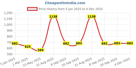 myntra.com Force NXT Pack Of 2 Typography Printed Cotton T-shirt force nxt Price History Graph from 5 Jan 2025 to 4 Dec 2025