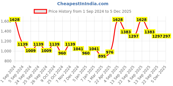myntra.com Force NXT Pack Of 2 V-Neck Cotton Thermal Tops force nxt Price History Graph from 1 Sep 2024 to 5 Dec 2025