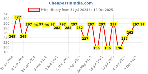 myntra.com Force NXT Pack Of 3 Ankle-Length Socks force nxt Price History Graph from 31 Jul 2024 to 12 Oct 2025