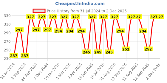 myntra.com Force NXT Pack Of 3 Ankle-Length Socks force nxt Price History Graph from 31 Jul 2024 to 1 Dec 2025