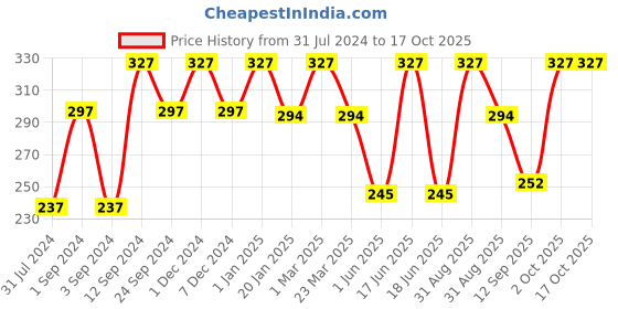 myntra.com Force NXT  Pack Of 3 Ankle-Length Socks force nxt Price History Graph from 31 Jul 2024 to 17 Oct 2025