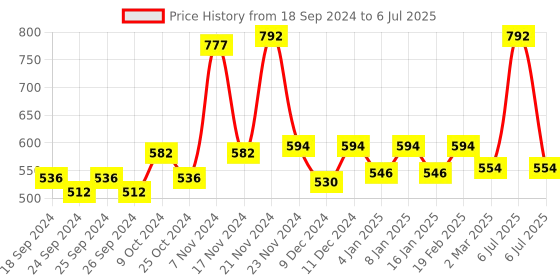 myntra.com Force NXT Pack Of 3 Anti Microbial Assorted Basic Briefs MNFL-35-R3-ASST-C2-PO3 force nxt Price History Graph from 18 Sep 2024 to 6 Jul 2025