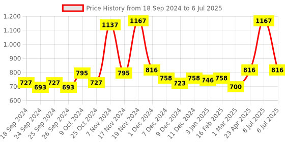 myntra.com Force NXT Pack Of 3 Anti Microbial Assorted Basic Briefs MNFS-11P-ASST-C1-PO3 force nxt Price History Graph from 18 Sep 2024 to 6 Jul 2025