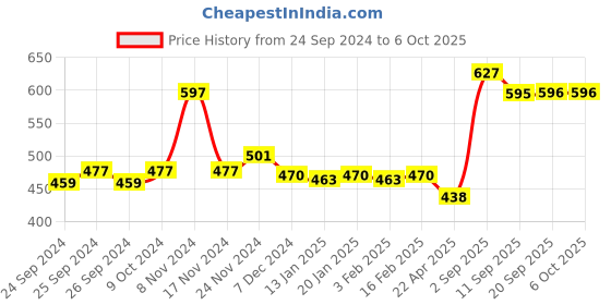 myntra.com Force NXT Pack Of 3 Assorted Anti Micribial Cotton Basic Briefs MNFF-111-N-R3-ASST-C2-PO3 force nxt Price History Graph from 24 Sep 2024 to 6 Oct 2025