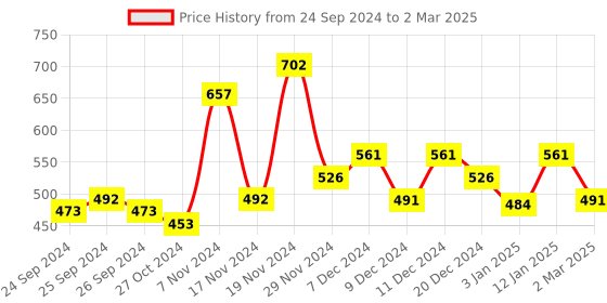 myntra.com Force NXT Pack Of 3 Assorted Anti Micribial Cotton Basic Briefs MNFF-116-R3-A-C1-3 force nxt Price History Graph from 24 Sep 2024 to 2 Mar 2025