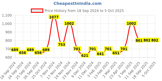 myntra.com Force NXT Pack Of 3 Assorted Anti Micribial Cotton Basic Briefs MNFL-56-R3-ASST-C2-PO3 force nxt Price History Graph from 18 Sep 2024 to 5 Oct 2025