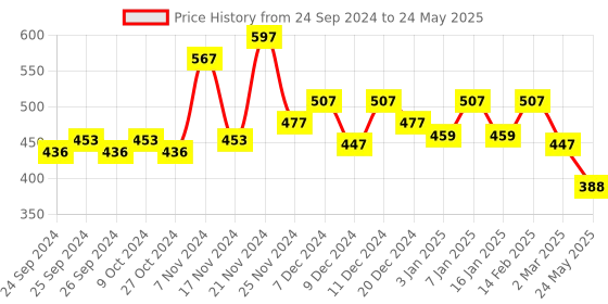 myntra.com Force NXT Pack Of 3 Assorted Anti Microbial Basic Briefs MNFF-117-R3-ASST-C2-PO3 force nxt Price History Graph from 24 Sep 2024 to 24 May 2025