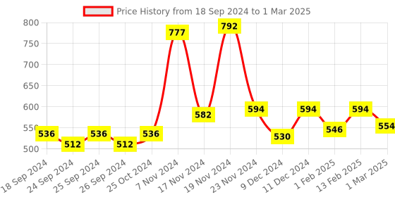 myntra.com Force NXT Pack Of 3 Assorted Anti Microbial Basic Briefs MNFL-35-R3-ASST-C1-PO3 force nxt Price History Graph from 18 Sep 2024 to 1 Mar 2025