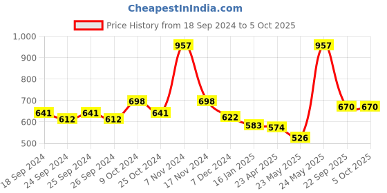 myntra.com Force NXT Pack Of 3 Assorted Anti Microbial Basic Briefs MNFL-57-R3-ASST-C1-PO3 force nxt Price History Graph from 18 Sep 2024 to 5 Oct 2025