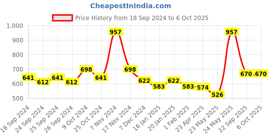 myntra.com Force NXT Pack Of 3 Assorted Anti Microbial Basic Briefs MNFL-57-R3-ASST-C2-PO3 force nxt Price History Graph from 18 Sep 2024 to 4 Oct 2025