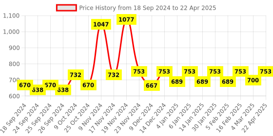 myntra.com Force NXT Pack Of 3 Assorted Anti Microbial Trunks MNFL-45P-ASST-C2-PO3 force nxt Price History Graph from 18 Sep 2024 to 22 Apr 2025