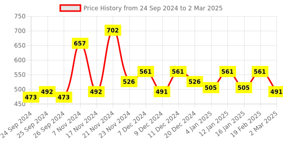 myntra.com Force NXT Pack Of 3 Assorted Printed Anti Microbial Basic Briefs force nxt Price History Graph from 24 Sep 2024 to 2 Mar 2025