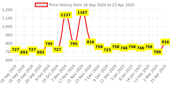 myntra.com Force NXT Pack Of 3 Assorted Printed Anti Microbial Basic Briefs MNFS-11P-ASST-C2-PO3 force nxt Price History Graph from 18 Sep 2024 to 23 Apr 2025