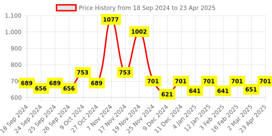 myntra.com Force NXT Pack Of 3 Assorted Striped Anti Microbial Basic Briefs MNFL-56-R3-ASST-C1-PO3 force nxt Price History Graph from 18 Sep 2024 to 23 Apr 2025